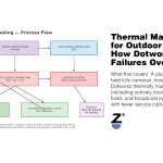 Thermal Management for Outdoor Cameras
